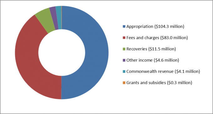 coloured pie chart