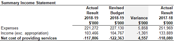 data within table