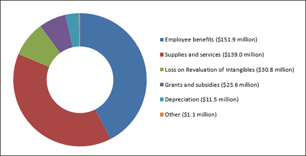 coloured pie chart